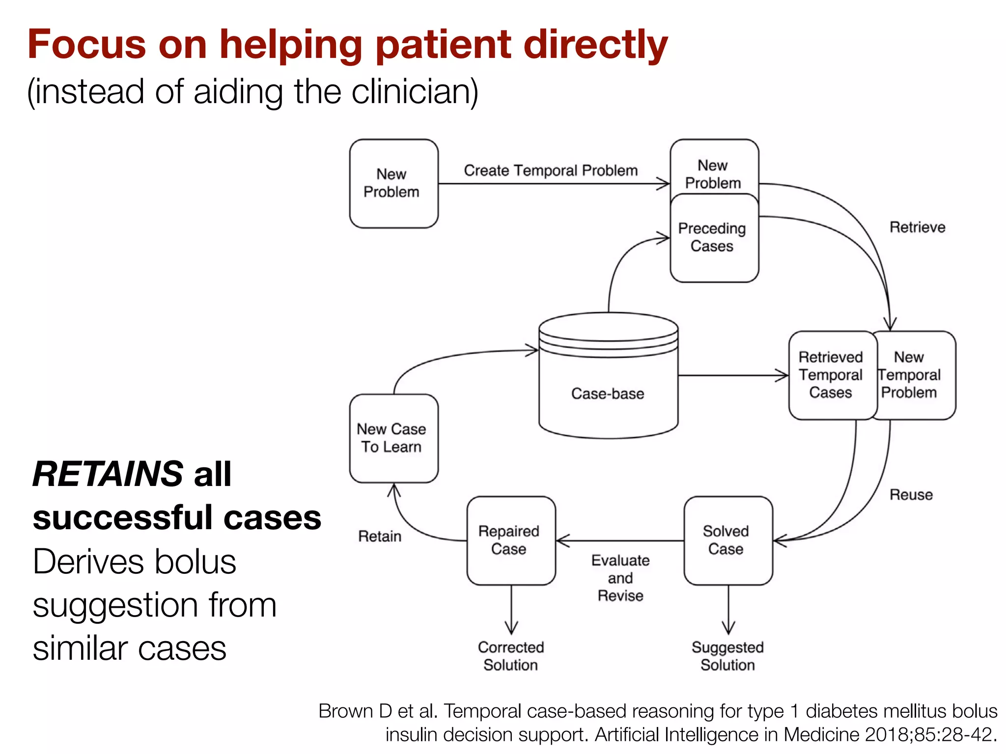 Brown D et al. Temporal case-based reasoning for type 1 diabetes mellitus bolus
insulin decision support. Artiﬁcial Intelligence in Medicine 2018;85:28-42.
Focus on helping patient directly
(instead of aiding the clinician)
RETAINS all
successful cases
Derives bolus
suggestion from
similar cases
 