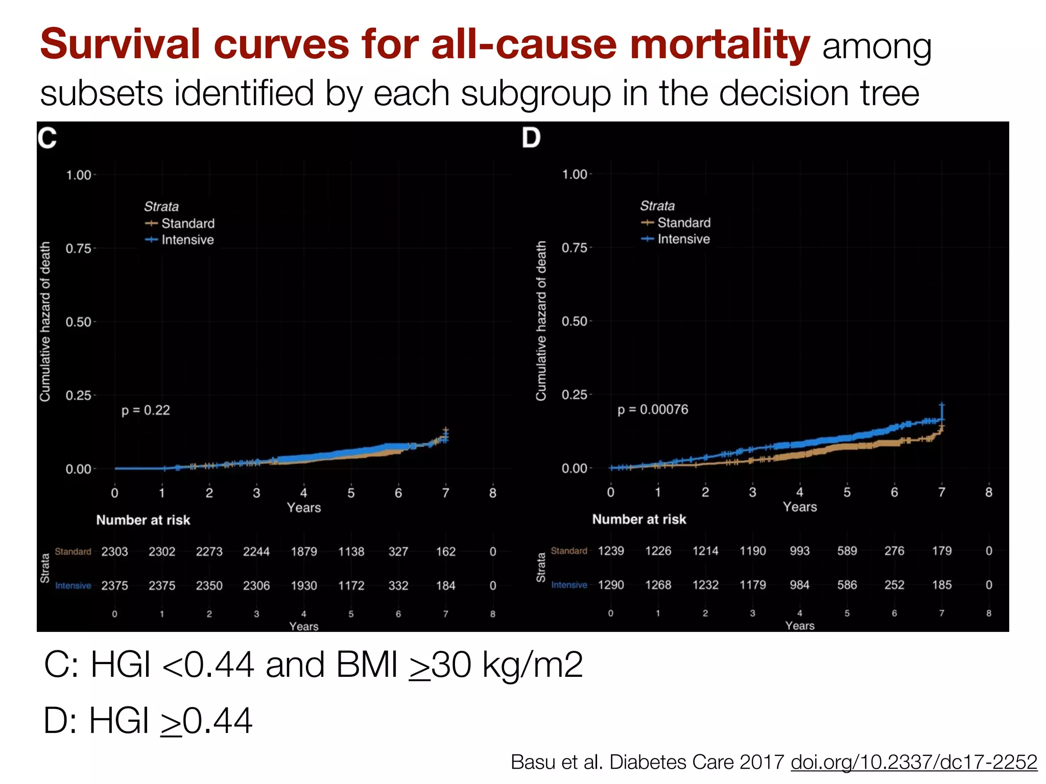 Basu et al. Diabetes Care 2017 doi.org/10.2337/dc17-2252
Survival curves for all-cause mortality among
subsets identiﬁed by each subgroup in the decision tree
C: HGI <0.44 and BMI >30 kg/m2
D: HGI >0.44
 