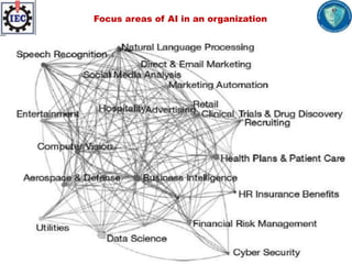 Focus areas of AI in an organization
 