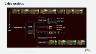 © 2019, Amazon Web Services, Inc. or its Affiliates. All rights reserved.
Video Analysis
 