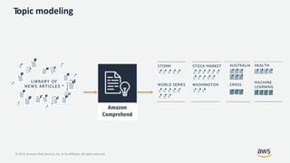 © 2019, Amazon Web Services, Inc. or its Affiliates. All rights reserved.
Topic modeling
STORM
WORLD SERIES
AUSTRALIASTOCK MARKET
WASHINGTON
HEALTH
CRISIS
MACHINE
LEARNING
LIBRARY OF
NEWS ARTICLES *
 