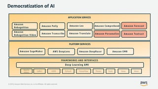 © 2019, Amazon Web Services, Inc. or its Affiliates. All rights reserved.
FRAMEWORKS AND INTERFACES
PLATFORM SERVICES
APPLICATION SERVICES
Amazon
Rekognition
Democratization of AI
Amazon
Rekognition Video
Amazon SageMaker AWS DeepLens Amazon DeepRacer
Deep Learning AMI
Amazon EMR
Amazon Polly
Amazon Transcribe
Amazon Lex
Amazon Translate
Amazon Comprehend
Amazon Personalize
Amazon Forecast
Amazon Textract
 