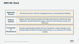 © 2019, Amazon Web Services, Inc. or its Affiliates. All rights reserved.
Application
Services
Platform
Services
Frameworks
&
Infrastructure
API-driven services: Vision & Language Services, Conversational Chatbots
Deploy machine learning models with high-performance machine learning
algorithms, broad framework support, and one-click training, tuning, and
inference.
Develop sophisticated models with any framework, create managed, auto-
scaling clusters of GPUs for large scale training, or run inference on trained
models.
AWS ML Stack
 