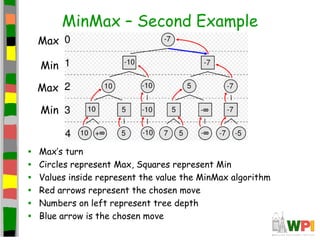 MinMax – Second Example
• Max’s turn
• Circles represent Max, Squares represent Min
• Values inside represent the value the MinMax algorithm
• Red arrows represent the chosen move
• Numbers on left represent tree depth
• Blue arrow is the chosen move
Min
Min
Max
Max
 