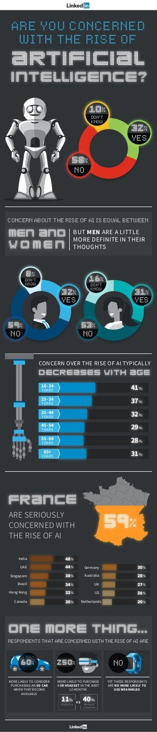 10%
DON’T
KNOW
BUT MEN ARE A LITTLE
MORE DEFINITE IN THEIR
THOUGHTS
CONCERN ABOUT THE RISE OF AI IS EQUAL BETWEEN
DON’T
KNOW
8%
59%
NO
32%
YES
16%
DON’T
KNOW
53%
NO
31%
YES
ARE SERIOUSLY
CONCERNED WITH
THE RISE OF AI
48%
44%
38%
34%
32%
30%
India
UAE
Singapore
Brazil
Hong Kong
Canada
30%
28%
27%
26%
20%
Germany
Australia
UK
US
Netherlands
CONCERN OVER THE RISE OF AI TYPICALLY
41%
18-34
YEARS
37%
25-34
YEARS
32%
35-44
YEARS
29%
45-54
YEARS
28%
55-64
YEARS
31%
65+
YEARS
ARTIFICIAL
INTELLIGENCE?
ARE YOU CONCERNED
WITH THE RISE OF
32%
YES
58%
NO
MEN AND
WOMEN
DECREASES WITH AGE
FRANCE
59%
ONE MORE THING...
MORE LIKELY TO CONSIDER
PURCHASING AN SD CAR
WHEN THEY BECOME
AVAILABLE
MORE LIKELY TO PURCHASE
A VR HEADSET IN THE NEXT
12 MONTHS
YET THESE RESPONDENTS
ARE NO MORE LIKELY TO
USE WEARABLES
Global Ave. Among AI
concerned
11% 40%VS
RESPONDENTSTHATARECONCERNEDWITHTHERISEOFAIARE
60% 250% NO
 
