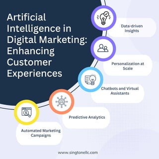 Artificial Intelligence in Digital Marketing Enhancing Customer ...