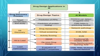 Artificial intelligence in Drug discovery and delivery.pptx