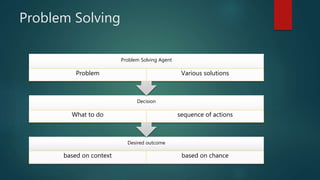 Problem Solving
Desired outcome
based on context based on chance
Decision
What to do sequence of actions
Problem Solving Agent
Problem Various solutions
 