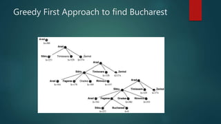 Greedy First Approach to find Bucharest
 