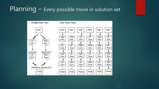 Planning – Every possible move in solution set
 