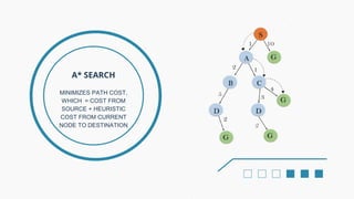 A* SEARCH
MINIMIZES PATH COST,
WHICH = COST FROM
SOURCE + HEURISTIC
COST FROM CURRENT
NODE TO DESTINATION
 