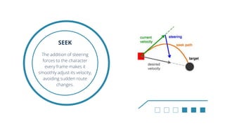 SEEK
The addition of steering
forces to the character
every frame makes it
smoothly adjust its velocity,
avoiding sudden route
changes.
 