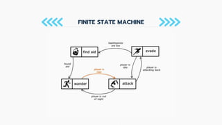 FINITE STATE MACHINE
 