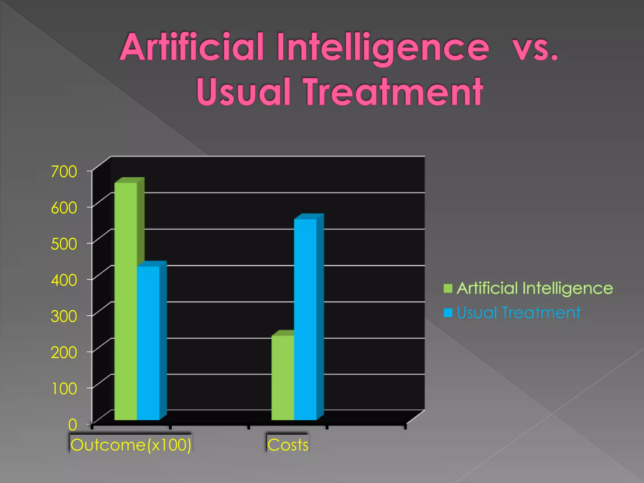 0
100
200
300
400
500
600
700
Outcome(x100) Costs
Usual Treatment