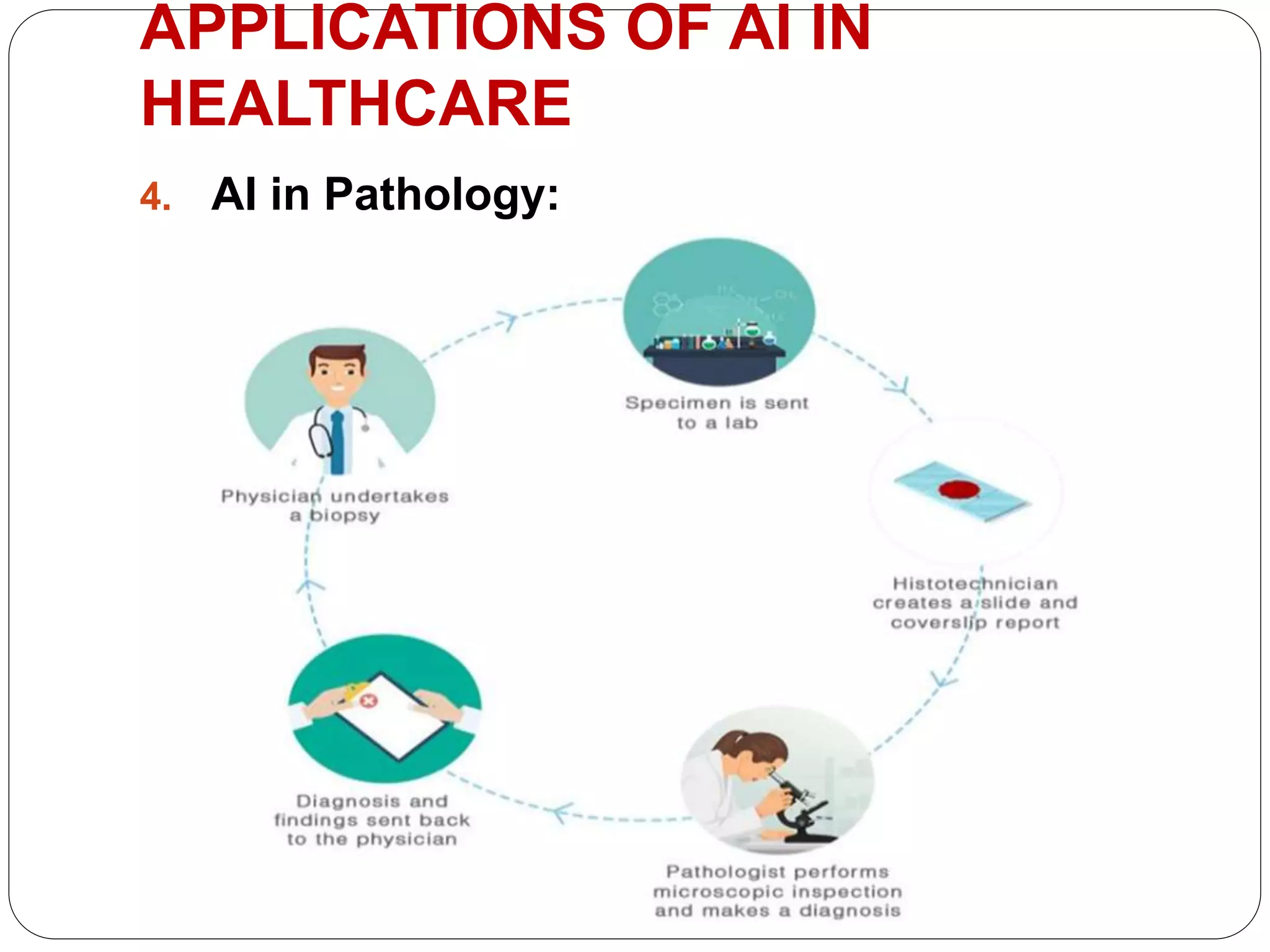 4. AI in Pathology:
APPLICATIONS OF AI IN
HEALTHCARE
 