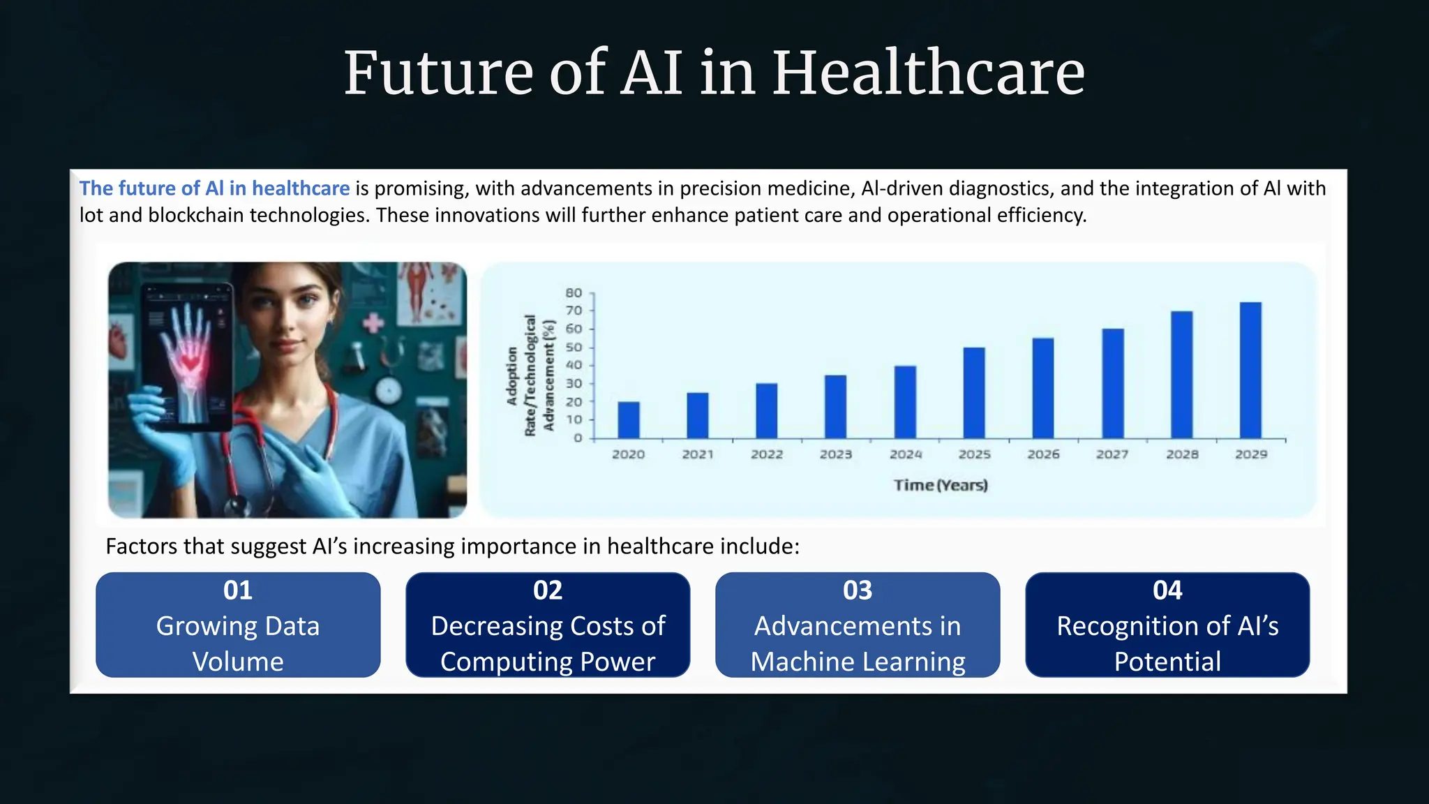 Future of AI in Healthcare
The future of Al in healthcare is promising, with advancements in precision medicine, Al-driven diagnostics, and the integration of Al with
lot and blockchain technologies. These innovations will further enhance patient care and operational efficiency.
01
Growing Data
Volume
02
Decreasing Costs of
Computing Power
03
Advancements in
Machine Learning
04
Recognition of AI’s
Potential
Factors that suggest AI’s increasing importance in healthcare include:
 