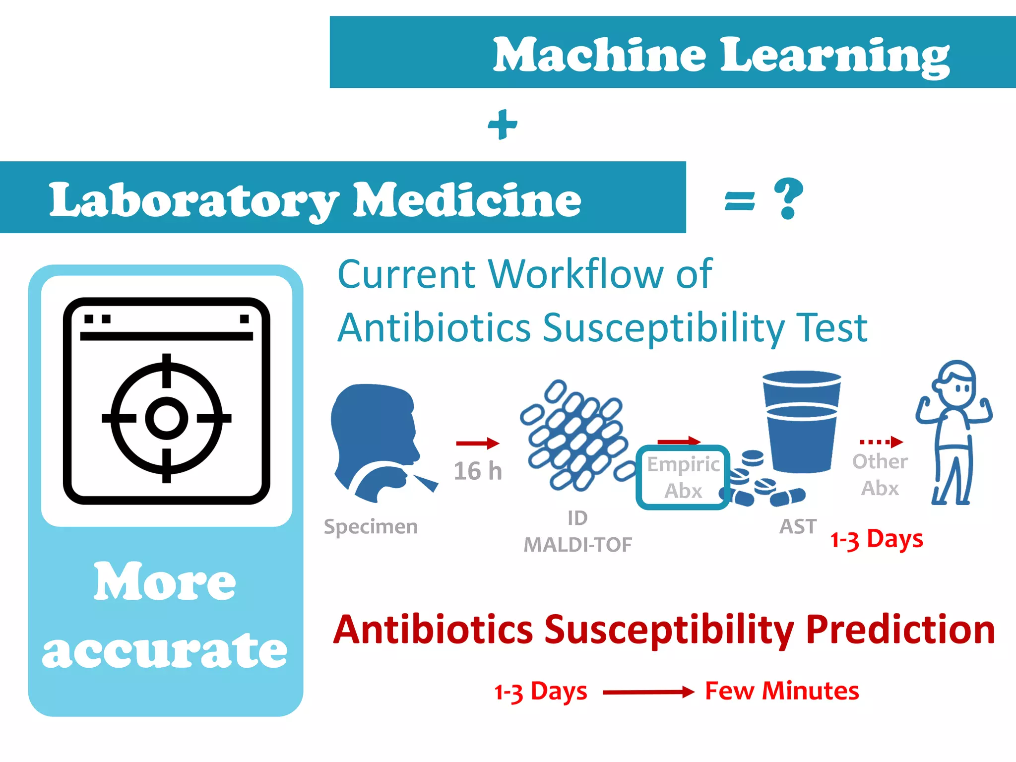 Machine Learning Maldi Artificial intelligence in laboratory medicine clinical decision ...