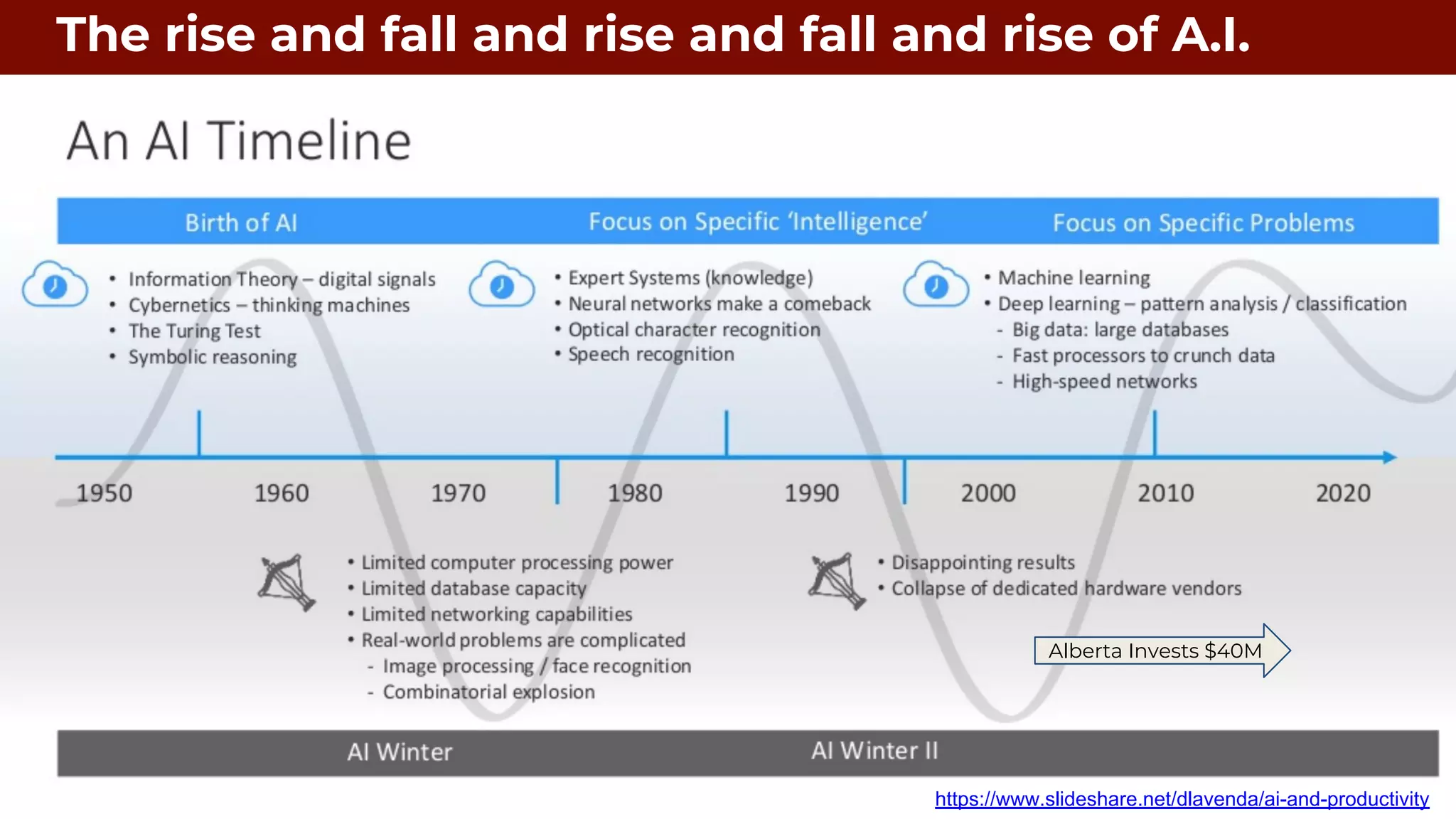 The rise and fall and rise and fall and rise of A.I.
https://www.slideshare.net/dlavenda/ai-and-productivity
Alberta Invests $40M
 