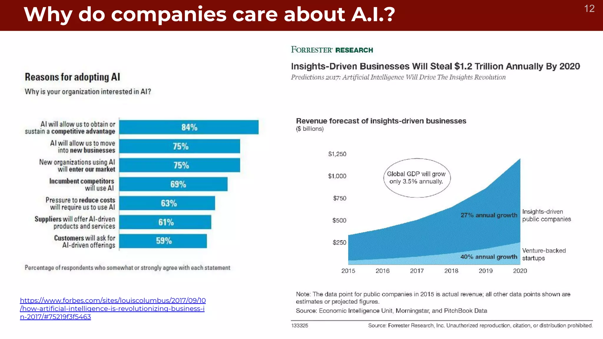 12
https://www.forbes.com/sites/louiscolumbus/2017/09/10
/how-artificial-intelligence-is-revolutionizing-business-i
n-2017/#75219f3f5463
Why do companies care about A.I.?
 