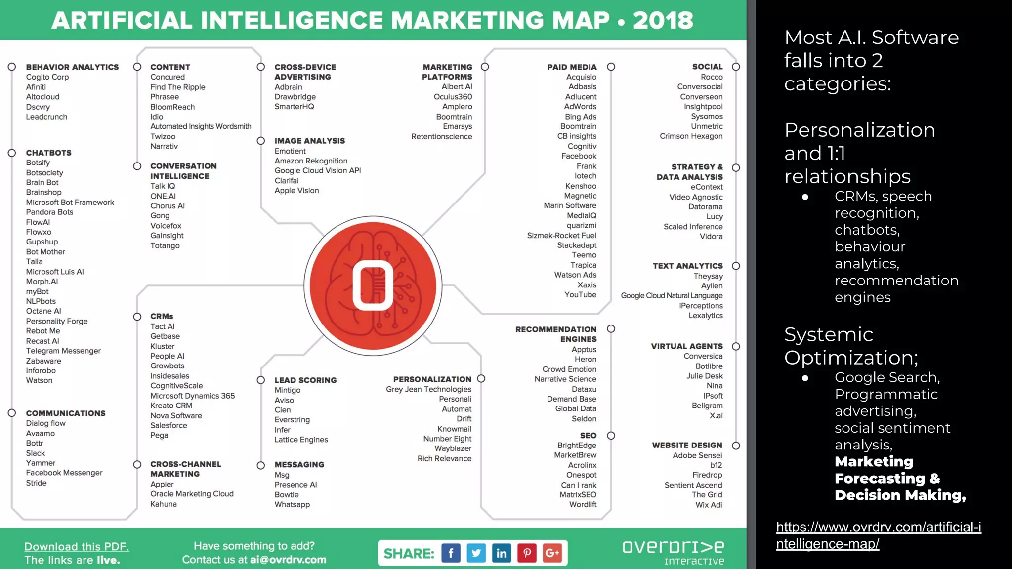 A.I. Falls Into Two Categories
1:1
Systemic
https://www.ovrdrv.com/artificial-i
ntelligence-map/
Most A.I. Software
falls into 2
categories:
Personalization
and 1:1
relationships
● CRMs, speech
recognition,
chatbots,
behaviour
analytics,
recommendation
engines
Systemic
Optimization;
● Google Search,
Programmatic
advertising,
social sentiment
analysis,
Marketing
Forecasting &
Decision Making,
 