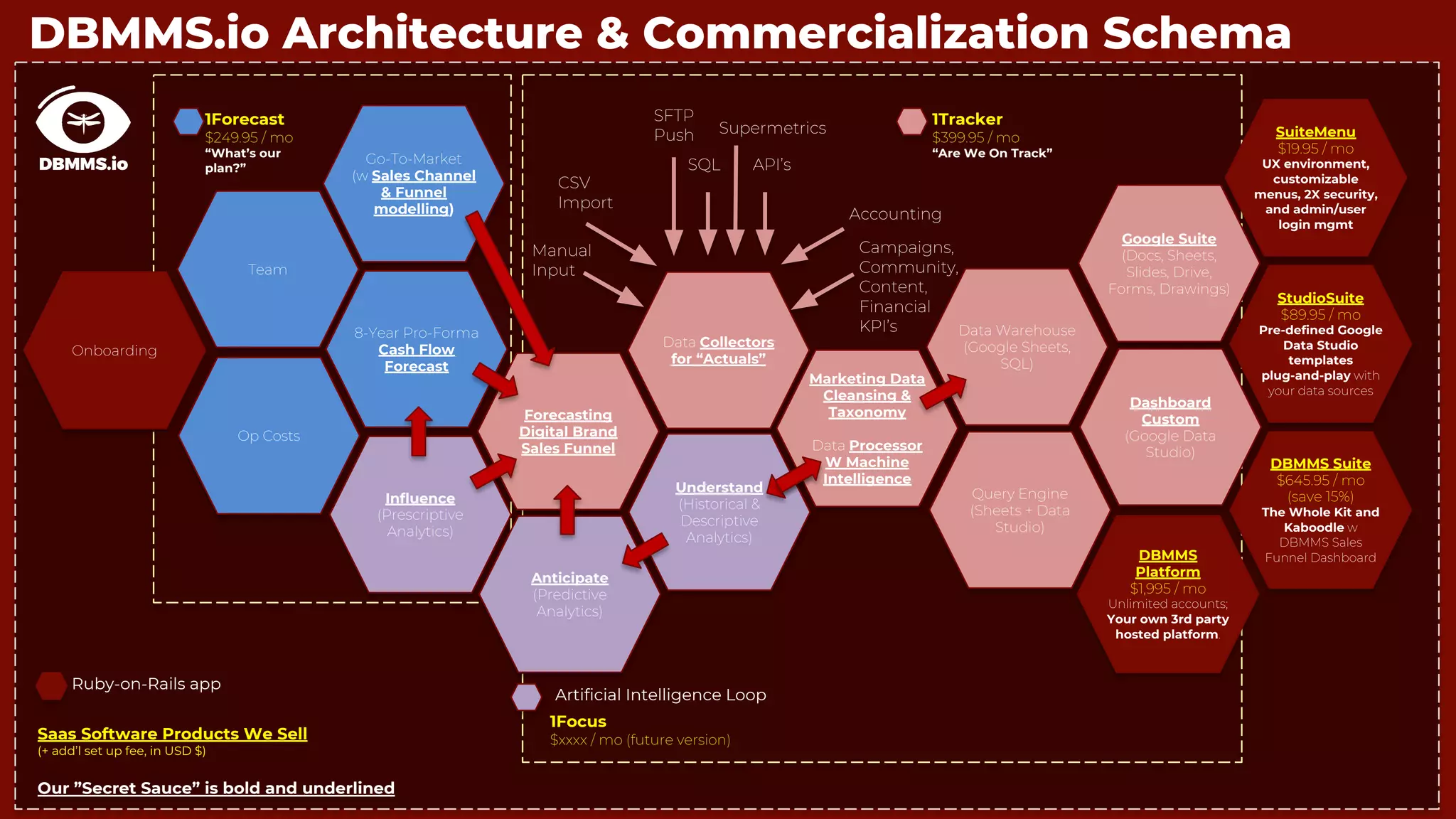 DBMMS.io Architecture & Commercialization Schema
Data Collectors
for “Actuals”
Marketing Data
Cleansing &
Taxonomy
Data Processor
W Machine
Intelligence
Data Warehouse
(Google Sheets,
SQL)
Query Engine
(Sheets + Data
Studio)
Dashboard
Custom
(Google Data
Studio)
8-Year Pro-Forma
Cash Flow
Forecast
Forecasting
Digital Brand
Sales Funnel
Go-To-Market
(w Sales Channel
& Funnel
modelling)
Op Costs
Understand
(Historical &
Descriptive
Analytics)
Anticipate
(Predictive
Analytics)
Influence
(Prescriptive
Analytics)
Team
Google Suite
(Docs, Sheets,
Slides, Drive,
Forms, Drawings)
1Forecast
$249.95 / mo
“What’s our
plan?”
1Tracker
$399.95 / mo
“Are We On Track”
Saas Software Products We Sell
(+ add’l set up fee, in USD $)
Our ”Secret Sauce” is bold and underlined
API’sSQL
SFTP
Push
Manual
Input
CSV
Import
Supermetrics
Artificial Intelligence Loop
Onboarding
SuiteMenu
$19.95 / mo
UX environment,
customizable
menus, 2X security,
and admin/user
login mgmt
StudioSuite
$89.95 / mo
Pre-defined Google
Data Studio
templates
plug-and-play with
your data sources
DBMMS
Platform
$1,995 / mo
Unlimited accounts;
Your own 3rd party
hosted platform.
Ruby-on-Rails app
DBMMS Suite
$645.95 / mo
(save 15%)
The Whole Kit and
Kaboodle w
DBMMS Sales
Funnel Dashboard
Accounting
Campaigns,
Community,
Content,
Financial
KPI’s
1Focus
$xxxx / mo (future version)
 