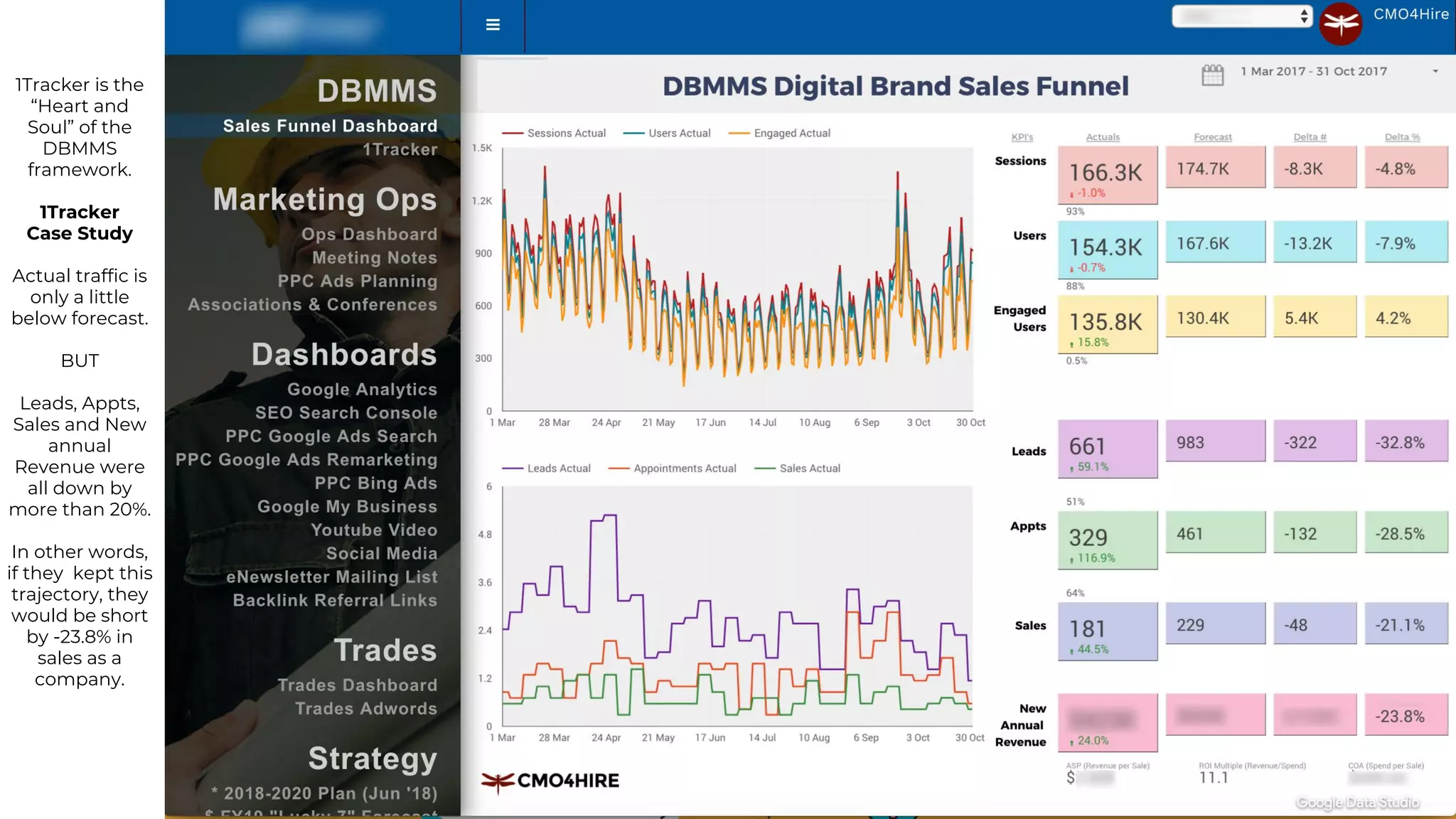 1Tracker is the
“Heart and
Soul” of the
DBMMS
framework.
1Tracker
Case Study
Actual traffic is
only a little
below forecast.
BUT
Leads, Appts,
Sales and New
annual
Revenue were
all down by
more than 20%.
In other words,
if they kept this
trajectory, they
would be short
by -23.8% in
sales as a
company.
 