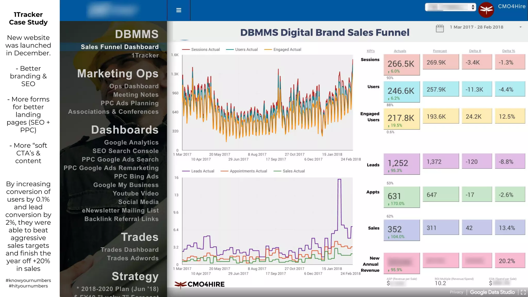 1Tracker
Case Study
New website
was launched
in December.
- Better
branding &
SEO
- More forms
for better
landing
pages (SEO +
PPC)
- More “soft
CTA’s &
content
By increasing
conversion of
users by 0.1%
and lead
conversion by
2%, they were
able to beat
aggressive
sales targets
and finish the
year off +20%
in sales
#knowyournumbers
#hityournumbers
 