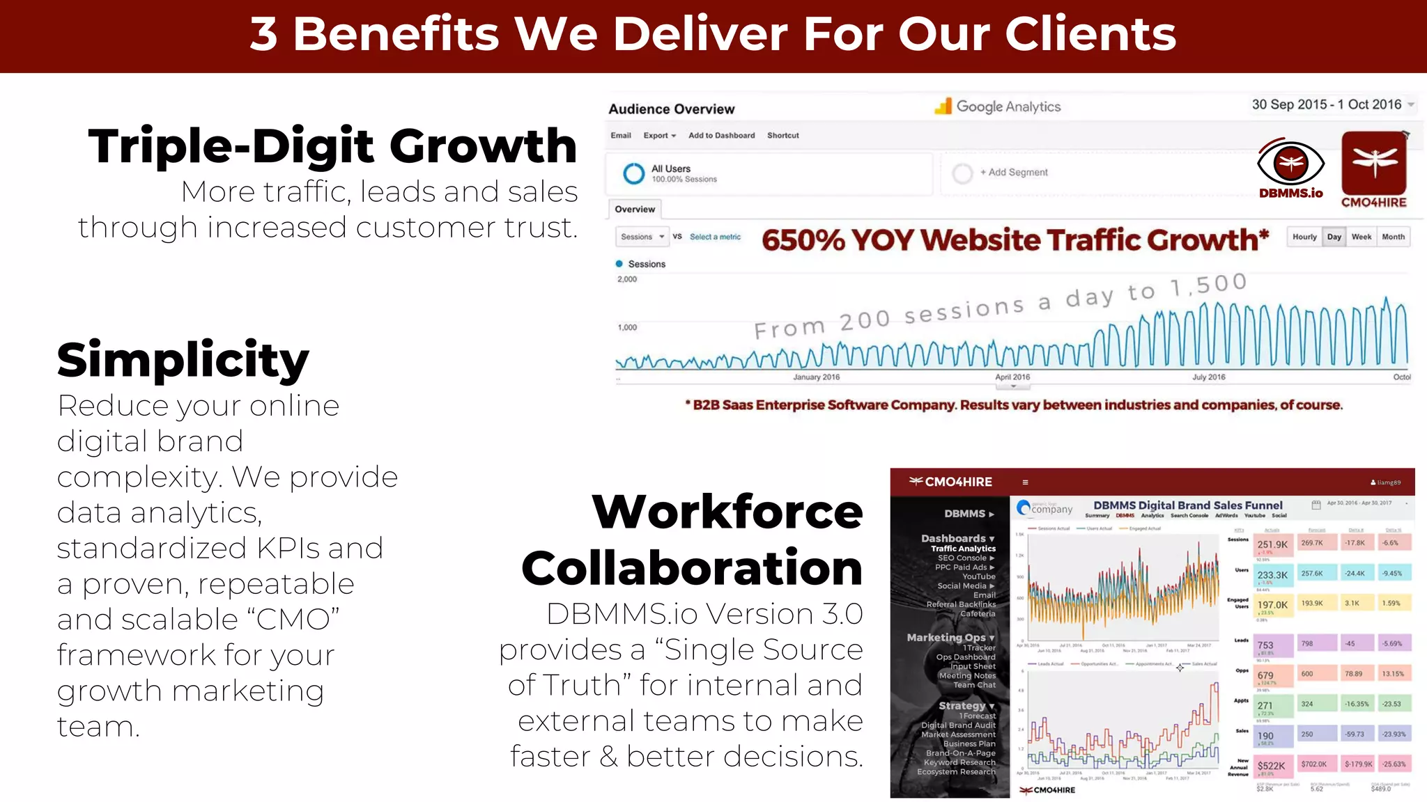 3 Benefits We Deliver For Our Clients
Triple-Digit Growth
More traffic, leads and sales
through increased customer trust.
Simplicity
Reduce your online
digital brand
complexity. We provide
data analytics,
standardized KPIs and
a proven, repeatable
and scalable “CMO”
framework for your
growth marketing
team.
Workforce
Collaboration
DBMMS.io Version 3.0
provides a “Single Source
of Truth” for internal and
external teams to make
faster & better decisions.
 