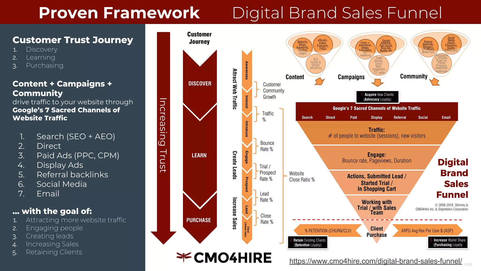 Customer Trust Journey
1. Discovery
2. Learning
3. Purchasing
Content + Campaigns +
Community
drive traffic to your website through
Google’s 7 Sacred Channels of
Website Traffic
1. Search (SEO + AEO)
2. Direct
3. Paid Ads (PPC, CPM)
4. Display Ads
5. Referral backlinks
6. Social Media
7. Email
… with the goal of:
1. Attracting more website traffic
2. Engaging people
3. Creating leads
4. Increasing Sales
5. Retaining Clients
6
Proven Framework Digital Brand Sales Funnel
IncreasingTrust
https://www.cmo4hire.com/digital-brand-sales-funnel/
 