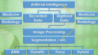 Medicine
Radiology
Artificial Intelligence
Recorded
Data
Digitized
Data
Image Processing
Segmentation / etc.
Medicine
Radiology
ANN Genetic Fuzzy Hybrid
 
