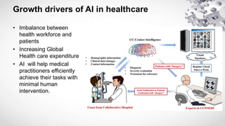 Growth drivers of AI in healthcare
• Imbalance between
health workforce and
patients
• Increasing Global
Health care expenditure
• AI will help medical
practitioners efficiently
achieve their tasks with
minimal human
intervention.
 