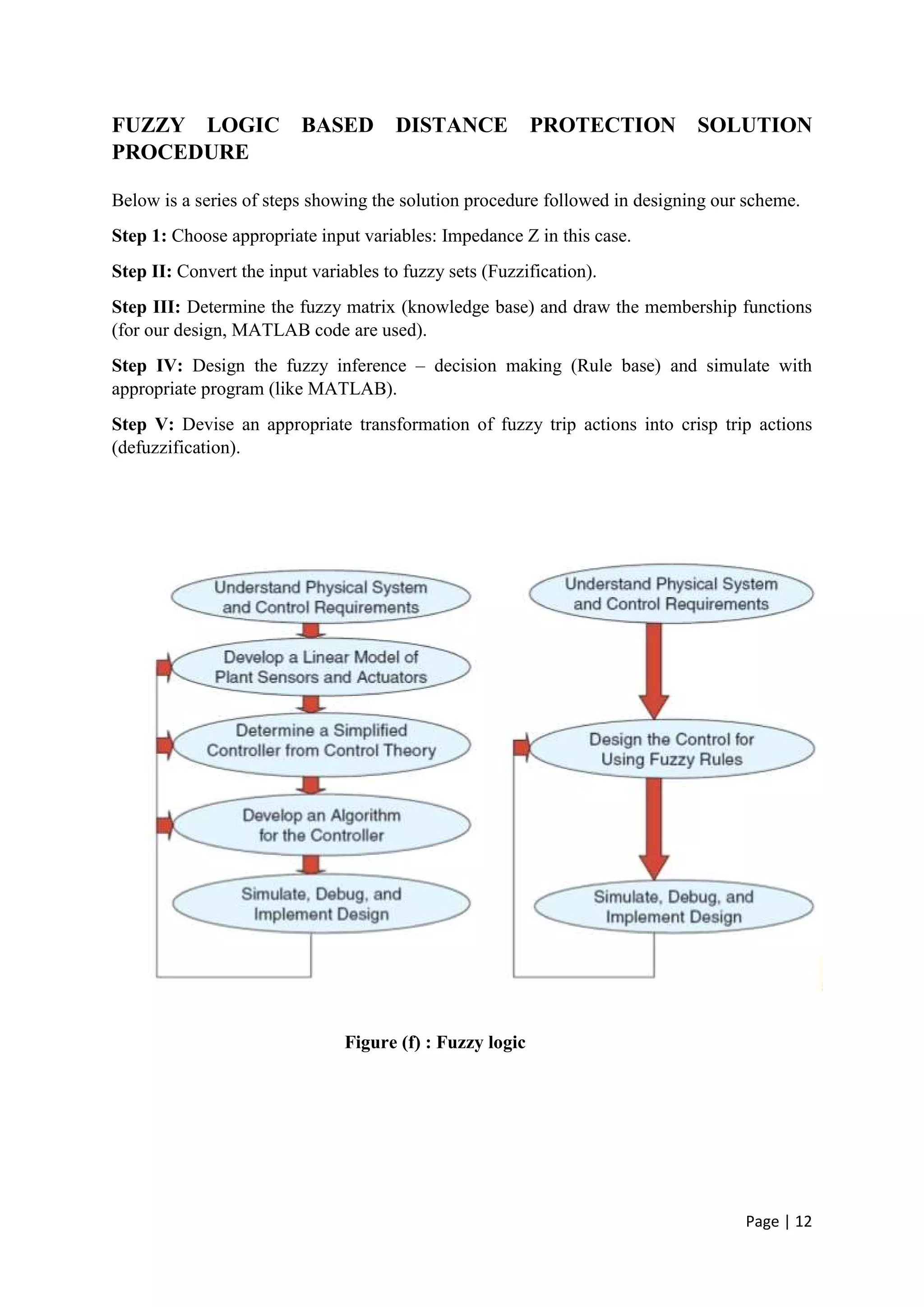Page | 12
FUZZY LOGIC BASED DISTANCE PROTECTION SOLUTION
PROCEDURE
Below is a series of steps showing the solution procedure followed in designing our scheme.
Step 1: Choose appropriate input variables: Impedance Z in this case.
Step II: Convert the input variables to fuzzy sets (Fuzzification).
Step III: Determine the fuzzy matrix (knowledge base) and draw the membership functions
(for our design, MATLAB code are used).
Step IV: Design the fuzzy inference – decision making (Rule base) and simulate with
appropriate program (like MATLAB).
Step V: Devise an appropriate transformation of fuzzy trip actions into crisp trip actions
(defuzzification).
Figure (f) : Fuzzy logic
 