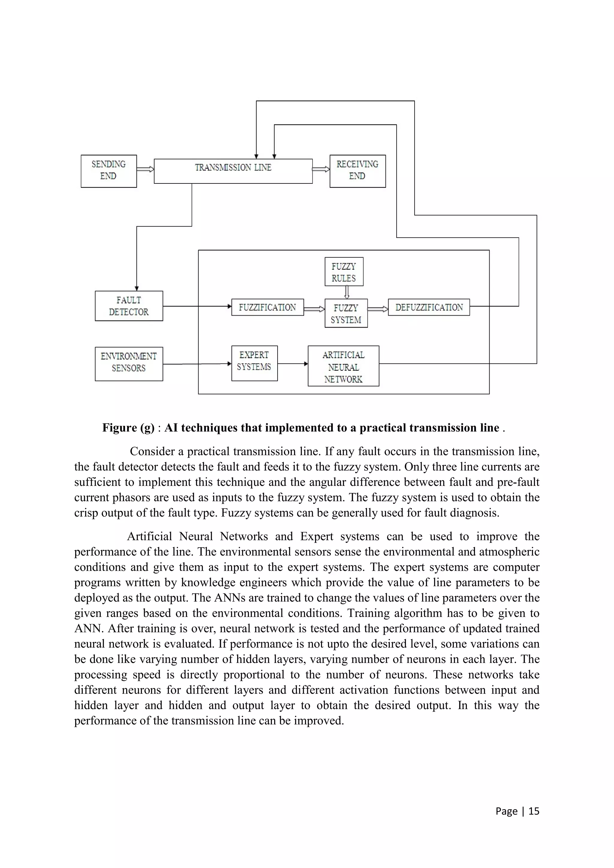 Page | 15
Figure (g) : AI techniques that implemented to a practical transmission line .
Consider a practical transmission line. If any fault occurs in the transmission line,
the fault detector detects the fault and feeds it to the fuzzy system. Only three line currents are
sufficient to implement this technique and the angular difference between fault and pre-fault
current phasors are used as inputs to the fuzzy system. The fuzzy system is used to obtain the
crisp output of the fault type. Fuzzy systems can be generally used for fault diagnosis.
Artificial Neural Networks and Expert systems can be used to improve the
performance of the line. The environmental sensors sense the environmental and atmospheric
conditions and give them as input to the expert systems. The expert systems are computer
programs written by knowledge engineers which provide the value of line parameters to be
deployed as the output. The ANNs are trained to change the values of line parameters over the
given ranges based on the environmental conditions. Training algorithm has to be given to
ANN. After training is over, neural network is tested and the performance of updated trained
neural network is evaluated. If performance is not upto the desired level, some variations can
be done like varying number of hidden layers, varying number of neurons in each layer. The
processing speed is directly proportional to the number of neurons. These networks take
different neurons for different layers and different activation functions between input and
hidden layer and hidden and output layer to obtain the desired output. In this way the
performance of the transmission line can be improved.
 