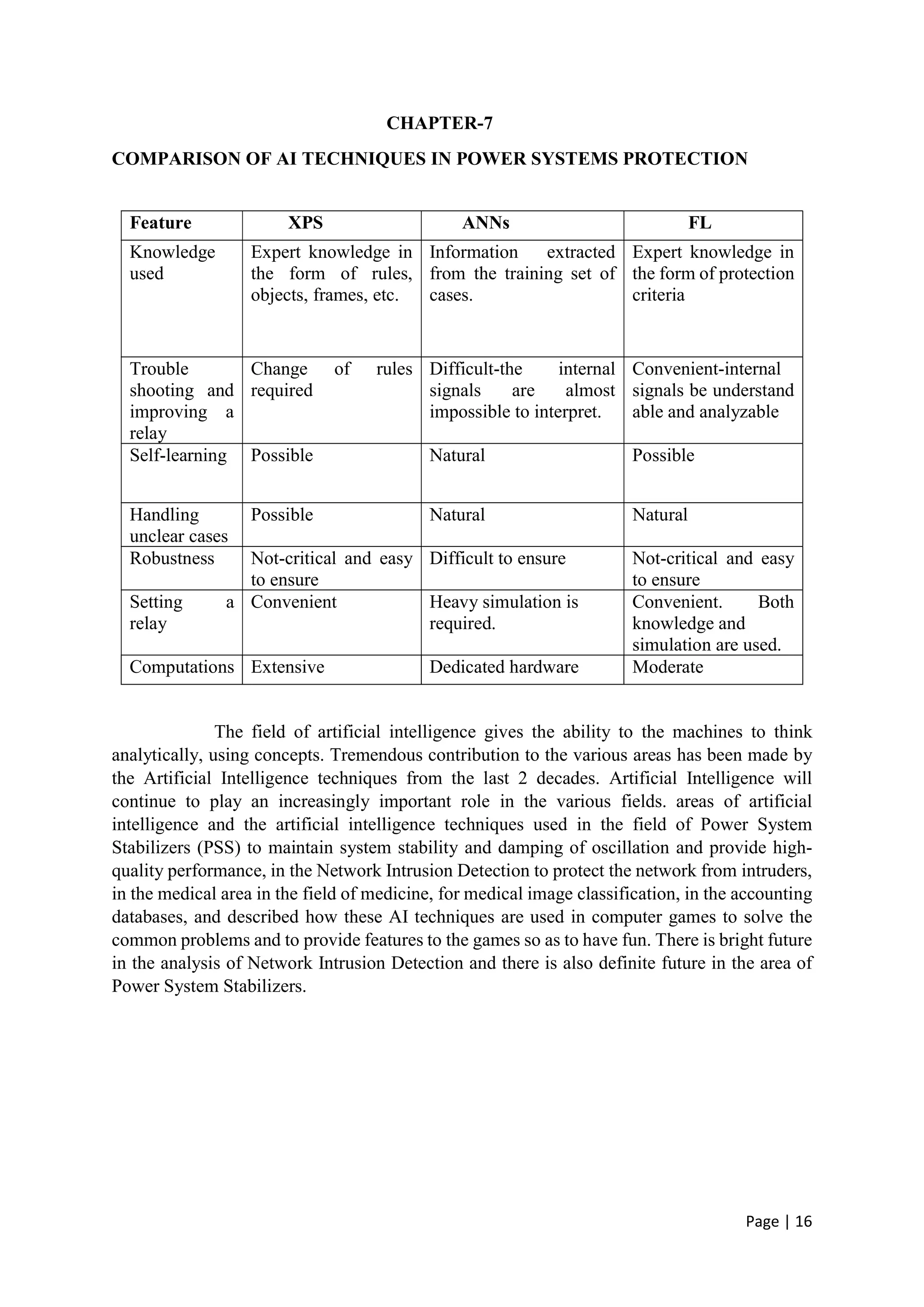 Page | 16
CHAPTER-7
COMPARISON OF AI TECHNIQUES IN POWER SYSTEMS PROTECTION
The field of artificial intelligence gives the ability to the machines to think
analytically, using concepts. Tremendous contribution to the various areas has been made by
the Artificial Intelligence techniques from the last 2 decades. Artificial Intelligence will
continue to play an increasingly important role in the various fields. areas of artificial
intelligence and the artificial intelligence techniques used in the field of Power System
Stabilizers (PSS) to maintain system stability and damping of oscillation and provide high-
quality performance, in the Network Intrusion Detection to protect the network from intruders,
in the medical area in the field of medicine, for medical image classification, in the accounting
databases, and described how these AI techniques are used in computer games to solve the
common problems and to provide features to the games so as to have fun. There is bright future
in the analysis of Network Intrusion Detection and there is also definite future in the area of
Power System Stabilizers.
Feature XPS ANNs FL
Knowledge
used
Expert knowledge in
the form of rules,
objects, frames, etc.
Information extracted
from the training set of
cases.
Expert knowledge in
the form of protection
criteria
Trouble
shooting and
improving a
relay
Change of rules
required
Difficult-the internal
signals are almost
impossible to interpret.
Convenient-internal
signals be understand
able and analyzable
Self-learning Possible Natural Possible
Handling
unclear cases
Possible Natural Natural
Robustness Not-critical and easy
to ensure
Difficult to ensure Not-critical and easy
to ensure
Setting a
relay
Convenient Heavy simulation is
required.
Convenient. Both
knowledge and
simulation are used.
Computations Extensive Dedicated hardware Moderate
 