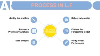 PROCESS IN L.F
Collect Information
Choose the
Forecasting Model
Verify Model
Performance
Identify the problem
Perform a
Preliminary Analysis
Data analysis
SIX STEPS
PROCEDURE
 