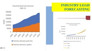 INDUSTRY LOAD
FORECASTING
 