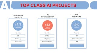 TOP CLASS AI PROJECTS
BLUE BRAIN
PROJECT
AI
INFERENCE CHIP
IBM
NEW AI LAB
Taken by
US
Funding by
Swiss Govt
$1.3
billion
Taken by
INTEL
Chip runs
Electronic Device
Taken by
IBM
Collaboration with
MIT
$240
million
$13
Million
 