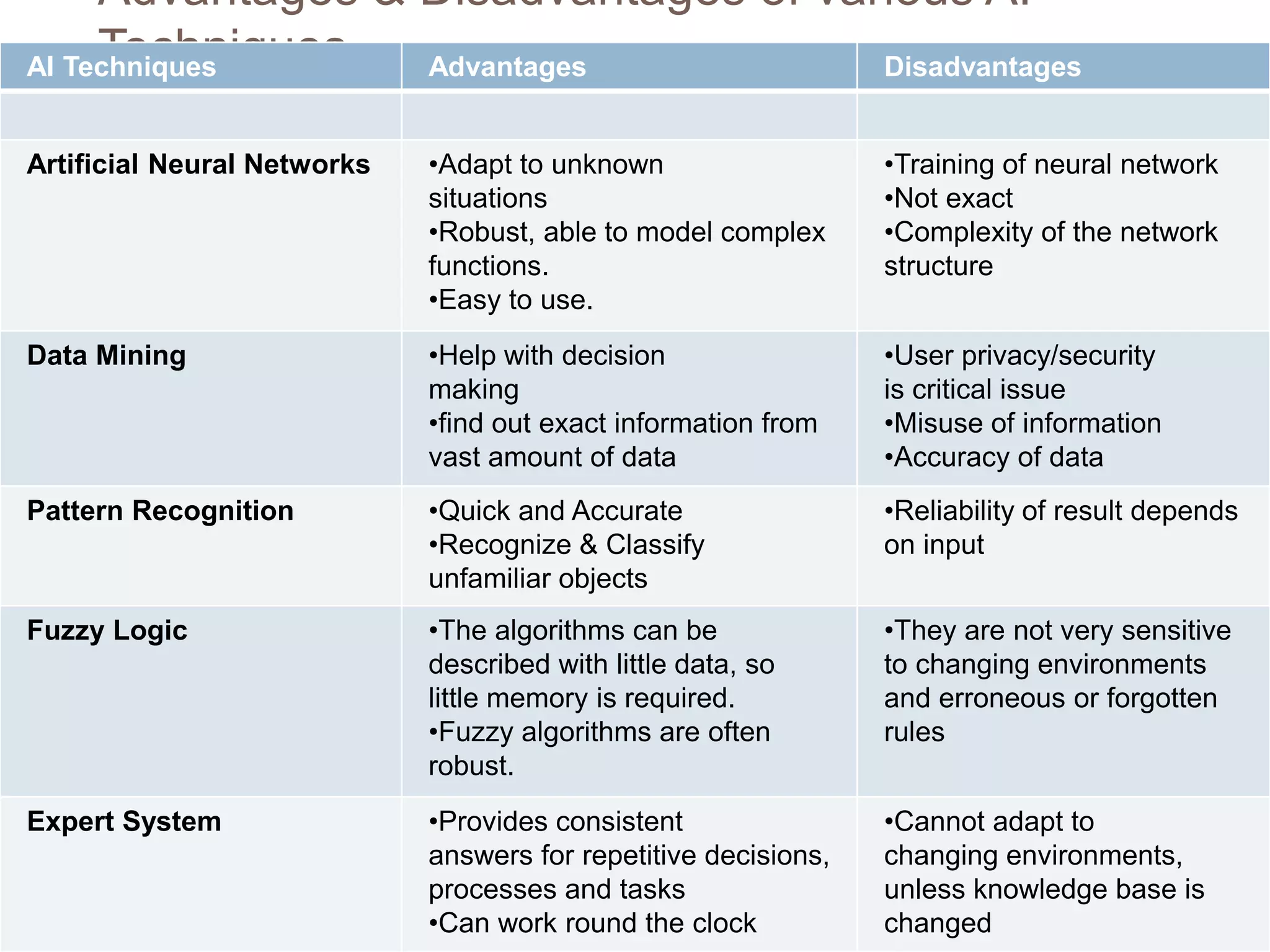 Advantages & Disadvantages of various AI
TechniquesAI Techniques Advantages Disadvantages
Artificial Neural Networks •Adapt to unknown
situations
•Robust, able to model complex
functions.
•Easy to use.
•Training of neural network
•Not exact
•Complexity of the network
structure
Data Mining •Help with decision
making
•find out exact information from
vast amount of data
•User privacy/security
is critical issue
•Misuse of information
•Accuracy of data
Pattern Recognition •Quick and Accurate
•Recognize & Classify
unfamiliar objects
•Reliability of result depends
on input
Fuzzy Logic •The algorithms can be
described with little data, so
little memory is required.
•Fuzzy algorithms are often
robust.
•They are not very sensitive
to changing environments
and erroneous or forgotten
rules
Expert System •Provides consistent
answers for repetitive decisions,
processes and tasks
•Can work round the clock
•Cannot adapt to
changing environments,
unless knowledge base is
changed
 