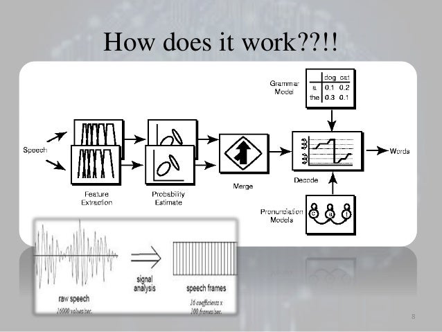 Artificial intelligence in speech recognition