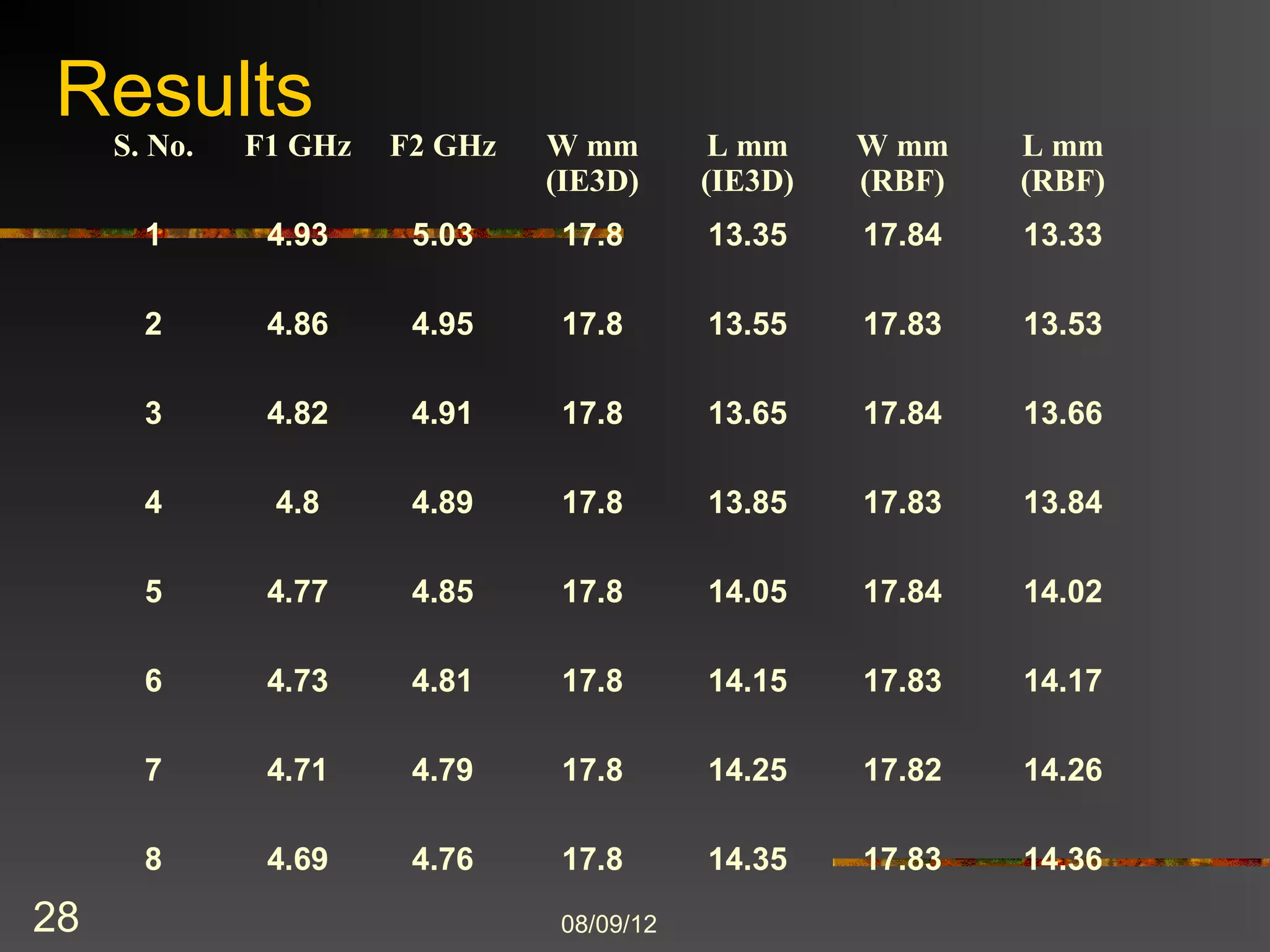 Results
     S. No.   F1 GHz   F2 GHz   W mm        L mm    W mm    L mm
                                (IE3D)     (IE3D)   (RBF)   (RBF)
       1       4.93     5.03     17.8      13.35    17.84   13.33

       2       4.86     4.95     17.8      13.55    17.83   13.53

       3       4.82     4.91     17.8      13.65    17.84   13.66

       4       4.8      4.89     17.8      13.85    17.83   13.84

       5       4.77     4.85     17.8      14.05    17.84   14.02

       6       4.73     4.81     17.8      14.15    17.83   14.17

       7       4.71     4.79     17.8      14.25    17.82   14.26

       8       4.69     4.76     17.8      14.35    17.83   14.36
28                              8/9/2012
 