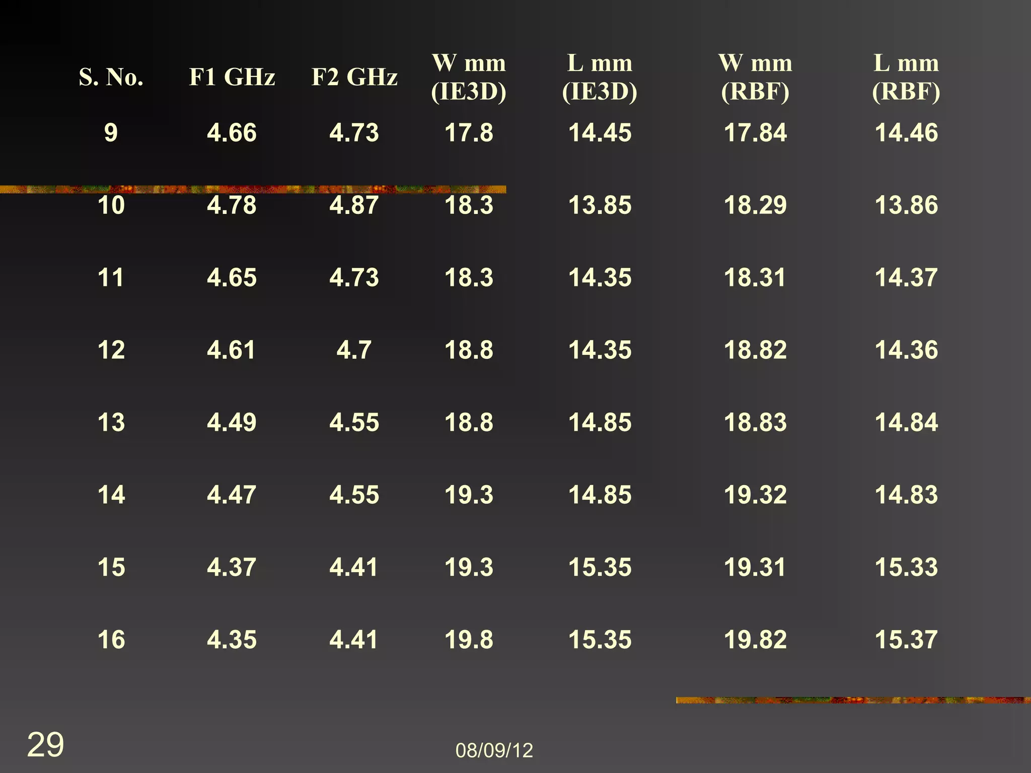 W mm         L mm    W mm    L mm
     S. No.   F1 GHz   F2 GHz
                                (IE3D)      (IE3D)   (RBF)   (RBF)
       9       4.66     4.73     17.8       14.45    17.84   14.46

      10       4.78     4.87     18.3       13.85    18.29   13.86

      11       4.65     4.73     18.3       14.35    18.31   14.37

      12       4.61     4.7      18.8       14.35    18.82   14.36

      13       4.49     4.55     18.8       14.85    18.83   14.84

      14       4.47     4.55     19.3       14.85    19.32   14.83

      15       4.37     4.41     19.3       15.35    19.31   15.33

      16       4.35     4.41     19.8       15.35    19.82   15.37



29                               8/9/2012
 