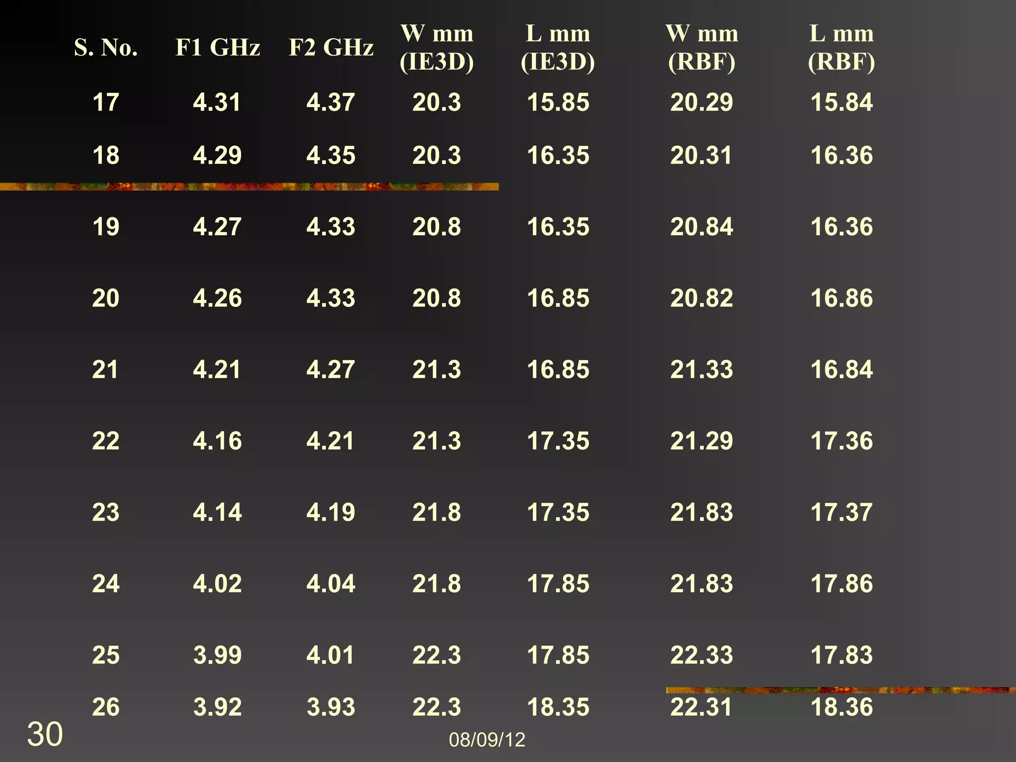 W mm       L mm       W mm    L mm
     S. No.   F1 GHz   F2 GHz
                                (IE3D)    (IE3D)      (RBF)   (RBF)
      17       4.31     4.37     20.3         15.85   20.29   15.84

      18       4.29     4.35     20.3         16.35   20.31   16.36

      19       4.27     4.33     20.8         16.35   20.84   16.36

      20       4.26     4.33     20.8         16.85   20.82   16.86

      21       4.21     4.27     21.3         16.85   21.33   16.84

      22       4.16     4.21     21.3         17.35   21.29   17.36

      23       4.14     4.19     21.8         17.35   21.83   17.37

      24       4.02     4.04     21.8         17.85   21.83   17.86

      25       3.99     4.01     22.3         17.85   22.33   17.83

      26       3.92     3.93     22.3         18.35   22.31   18.36
30                                 8/9/2012
 