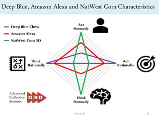 Deep Blue, Amazon Alexa and NatWest Cora Characteristics
Intro to AI 16
 