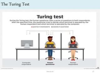 The Turing Test
Intro to AI 17
 
