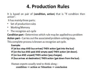 4. Production Rules
Human experts usually tend to think along :
condition ⇒ action or Situation ⇒ conclusion
 