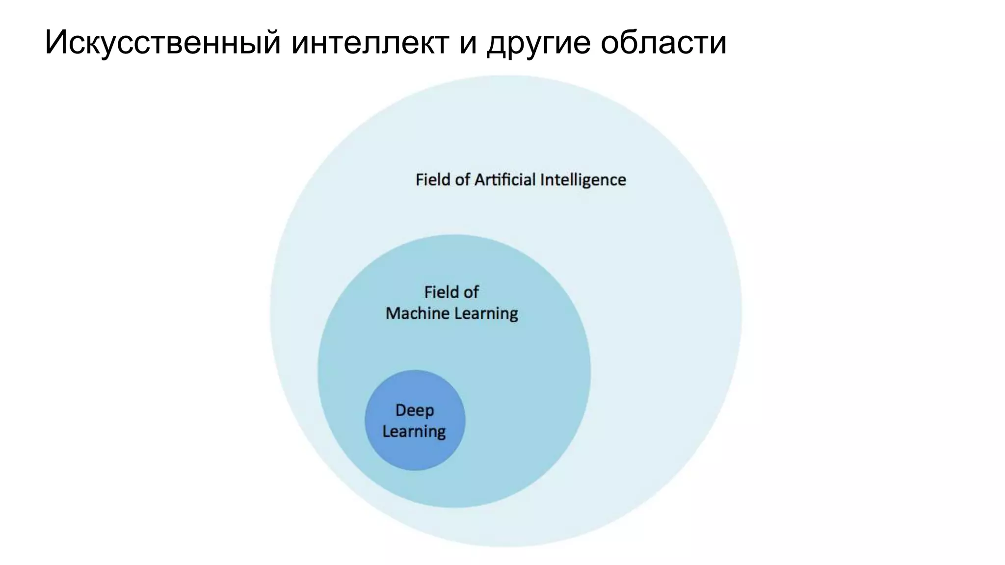 Искусственный интеллект и другие области
 