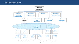 Artificial intelligence & machine learning landscape | PDF