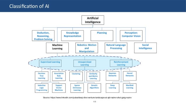 Artificial intelligence & machine learning landscape