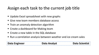 Assign each task to the current job title
▪ Update Excel spreadsheet with new graphs
▪ Give new team members database access
▪ Train an anomaly detection algorithm
▪ Create a dashboard for Making team
▪ Create a new table in the SQL database
▪ Run a correlation analysis between weather and ice cream sales
Data Engineer Data Analyst Data Scientist
 