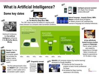 What is Artificial Intelligence?
Some key dates
Dartmouth Conference,
the first artificial
intelligence conference
 By McCarthy, Marvin,
Minsky
The Man (Garry Kasparov)
vs. The Machine (Deep Blue- IBM)
The 1997 match was the first defeat of a reigning world
chess champion to a computer under tournament conditions
Natural language : Jeoparty (Game) IBM's
Watson computer facing off against
 Watson proved it can understand the
nuances of language and contextual references
.
AI has definitively
bested humans at poker
(casino in Pittsburgh)
The AI, named Libratus,
was created by
researchers at Carnegie
Mellon University and
bested its opponents by
$1.76 million in chips.
intelligent personal assistant
Sirri (Apple, Now (Google),
Cortana (Microsoft°
Singularity concept
The first anthropomorphic robot,
the WABOT-1 with a limb-control
system, a vision system and a
conversation system (Japan)
Dendral, The first
expert system
(a computer system
that emulates the
decision making
ability of a human
expert)
AlphaGo is AI computer program (by machine learning)
developed by Google DeepMind
 it became the first Computer Go
program to beat a human professional
Go player
 this started the Deep Learning
awareness in the Industry
 